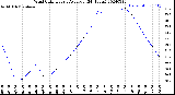 Milwaukee Weather Wind Chill<br>Hourly Average<br>(24 Hours)