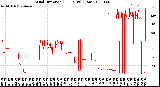 Milwaukee Weather Wind Direction<br>(24 Hours) (Raw)