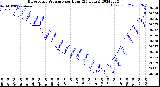 Milwaukee Weather Barometric Pressure<br>per Hour<br>(24 Hours)