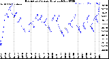 Milwaukee Weather Barometric Pressure<br>Daily High