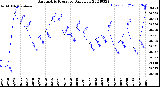 Milwaukee Weather Barometric Pressure<br>Daily Low