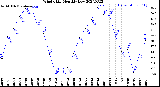 Milwaukee Weather Wind Chill<br>Monthly Low