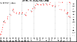 Milwaukee Weather Dew Point<br>(24 Hours)