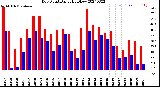 Milwaukee Weather Dew Point<br>Daily High/Low