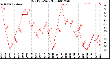 Milwaukee Weather Dew Point<br>Daily High