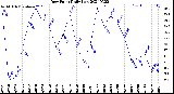 Milwaukee Weather Dew Point<br>Daily Low