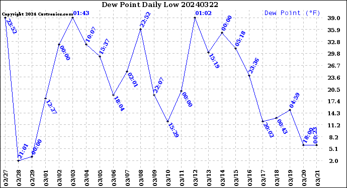 Milwaukee Weather Dew Point<br>Daily Low