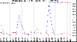 Milwaukee Weather Evapotranspiration<br>vs Rain per Day<br>(Inches)