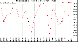 Milwaukee Weather Evapotranspiration<br>per Day (Inches)