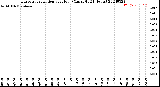 Milwaukee Weather Evapotranspiration<br>per Hour<br>(Ozs sq/ft 24 Hours)