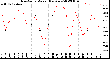 Milwaukee Weather Evapotranspiration<br>per Day (Ozs sq/ft)