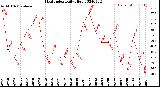 Milwaukee Weather Heat Index<br>Daily High