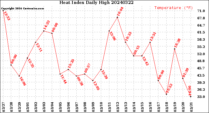 Milwaukee Weather Heat Index<br>Daily High