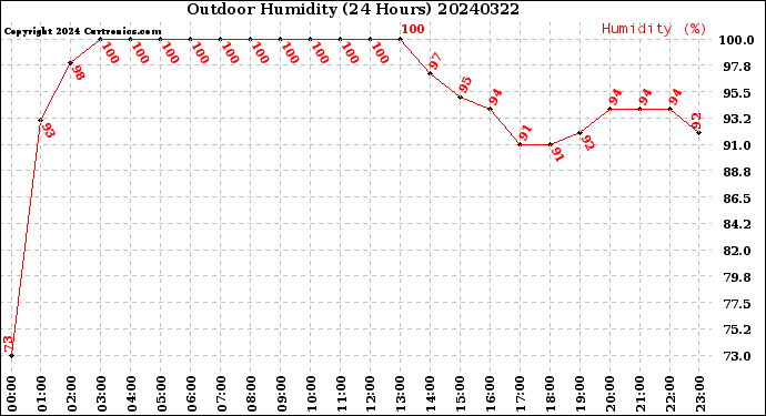 Milwaukee Weather Outdoor Humidity<br>(24 Hours)