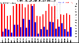 Milwaukee Weather Outdoor Humidity<br>Daily High/Low