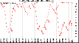 Milwaukee Weather Outdoor Humidity<br>Daily High