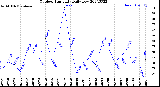 Milwaukee Weather Outdoor Humidity<br>Daily Low