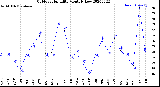 Milwaukee Weather Outdoor Humidity<br>Monthly Low