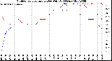 Milwaukee Weather Outdoor Temperature<br>vs Dew Point<br>(24 Hours)