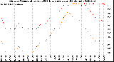 Milwaukee Weather Outdoor Temperature<br>vs THSW Index<br>per Hour<br>(24 Hours)