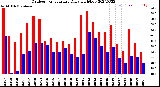 Milwaukee Weather Outdoor Temperature<br>Daily High/Low