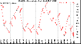 Milwaukee Weather Outdoor Temperature<br>Daily High