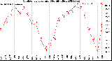 Milwaukee Weather Outdoor Temperature<br>Monthly High