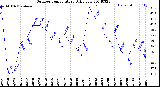 Milwaukee Weather Outdoor Temperature<br>Daily Low