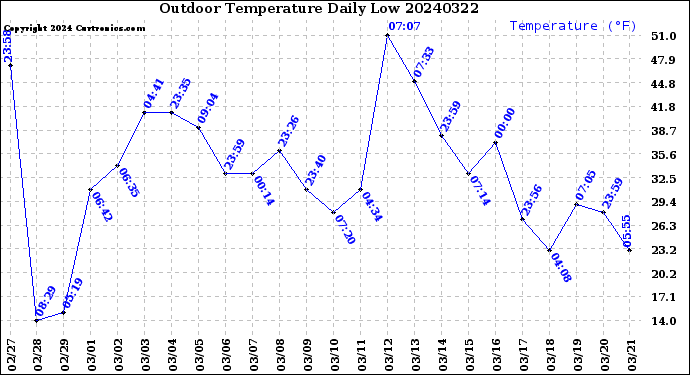 Milwaukee Weather Outdoor Temperature<br>Daily Low