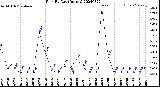 Milwaukee Weather Rain<br>By Day<br>(Inches)