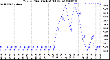 Milwaukee Weather Rain<br>per Hour<br>(Inches)<br>(24 Hours)