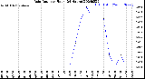 Milwaukee Weather Rain Rate<br>per Hour<br>(24 Hours)