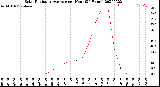 Milwaukee Weather Solar Radiation Average<br>per Hour<br>(24 Hours)