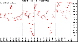 Milwaukee Weather Solar Radiation<br>Daily