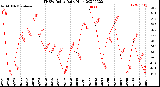 Milwaukee Weather THSW Index<br>Daily High