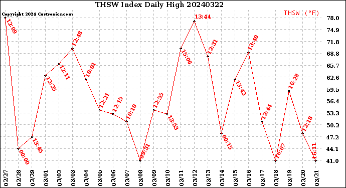 Milwaukee Weather THSW Index<br>Daily High