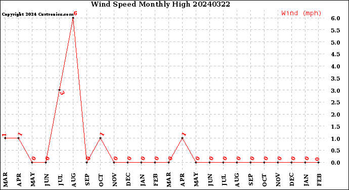 Milwaukee Weather Wind Speed<br>Monthly High