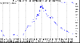 Milwaukee Weather Dew Point<br>by Minute<br>(24 Hours) (Alternate)