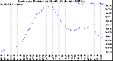 Milwaukee Weather Barometric Pressure<br>per Minute<br>(24 Hours)