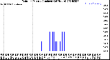 Milwaukee Weather Rain<br>per Minute<br>(Inches)<br>(24 Hours)