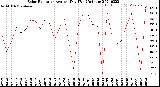 Milwaukee Weather Solar Radiation<br>Avg per Day W/m2/minute