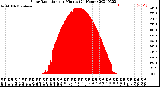 Milwaukee Weather Solar Radiation<br>per Minute<br>(24 Hours)