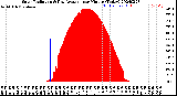 Milwaukee Weather Solar Radiation<br>& Day Average<br>per Minute<br>(Today)