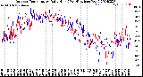 Milwaukee Weather Outdoor Temperature<br>Daily High<br>(Past/Previous Year)