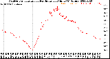 Milwaukee Weather Outdoor Temperature<br>vs Heat Index<br>per Minute<br>(24 Hours)