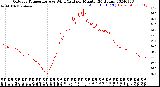 Milwaukee Weather Outdoor Temperature<br>vs Wind Chill<br>per Minute<br>(24 Hours)