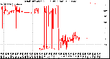 Milwaukee Weather Wind Direction<br>(24 Hours) (Raw)