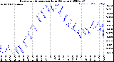 Milwaukee Weather Barometric Pressure<br>per Hour<br>(24 Hours)