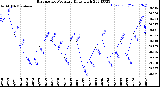 Milwaukee Weather Barometric Pressure<br>Daily High