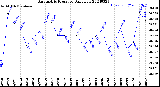 Milwaukee Weather Barometric Pressure<br>Daily Low